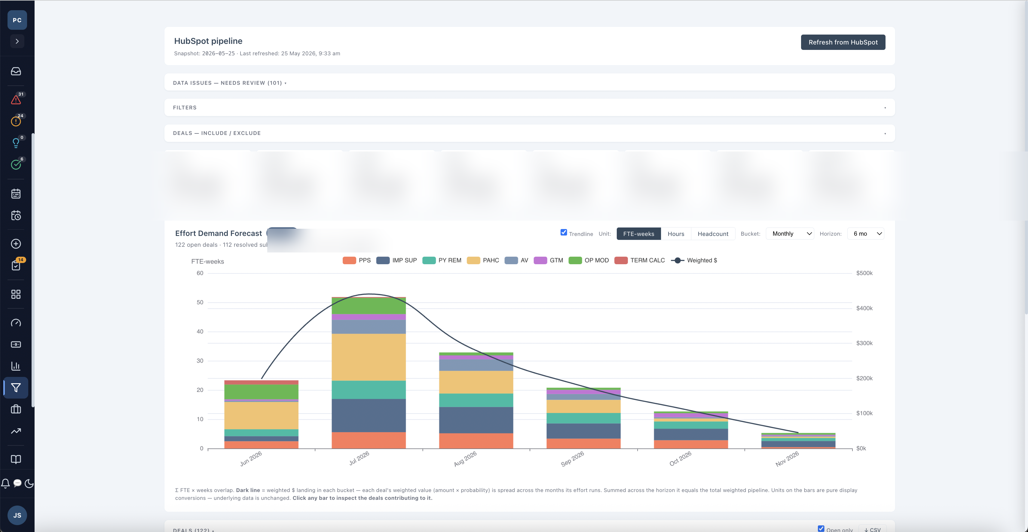 Effort demand forecast — pipeline converted to resourcing demand