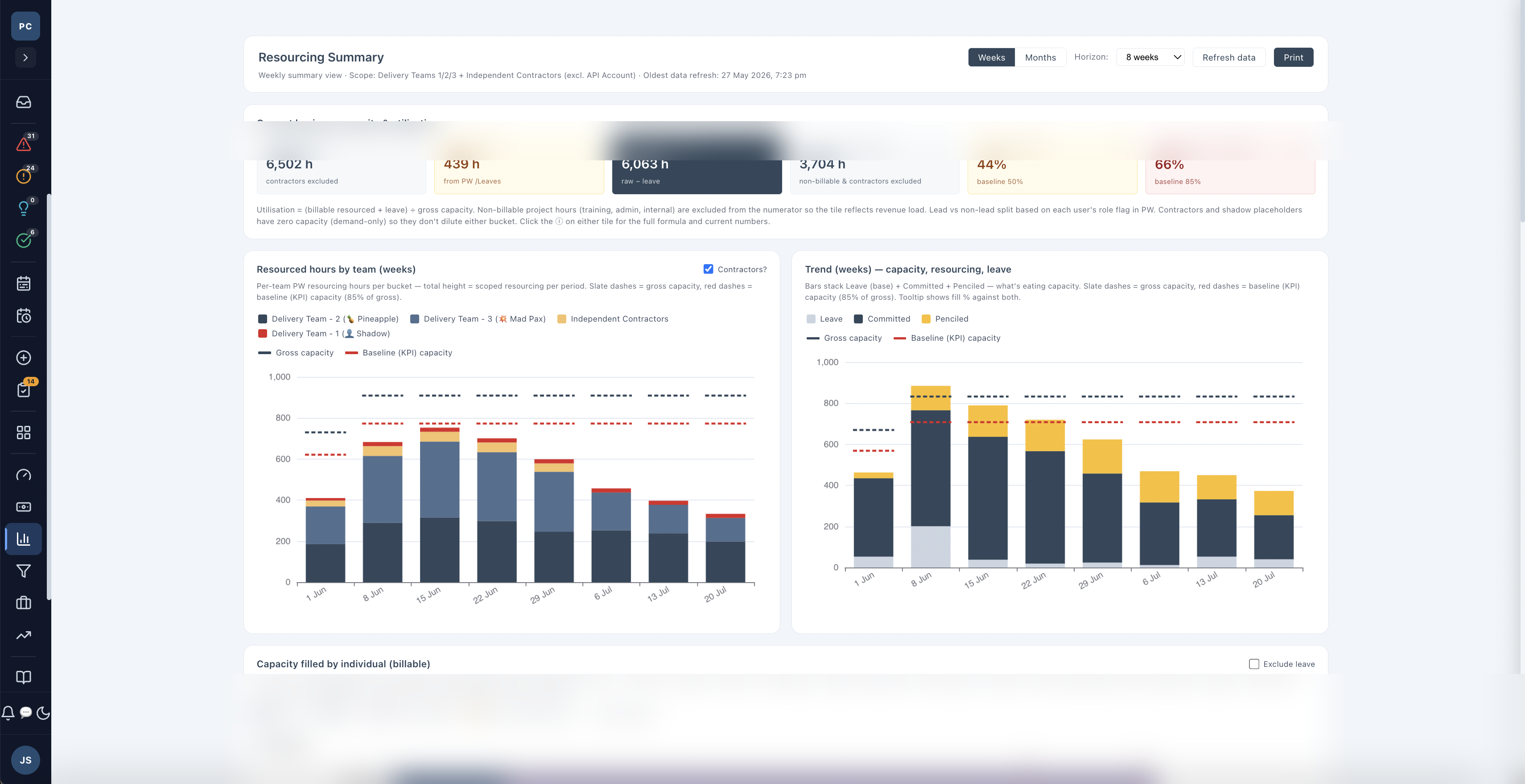 KPI tracker — satisfaction, feedback and leads against goals